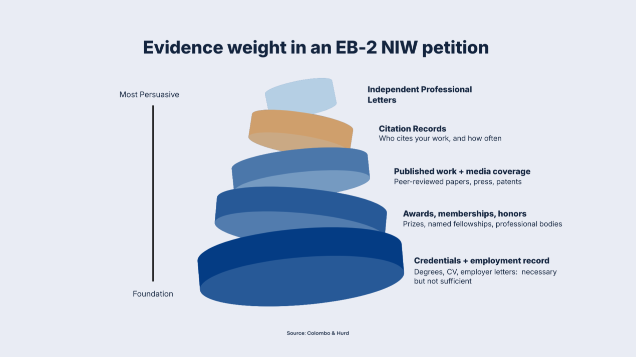 EB-2 NIW Evidence weight