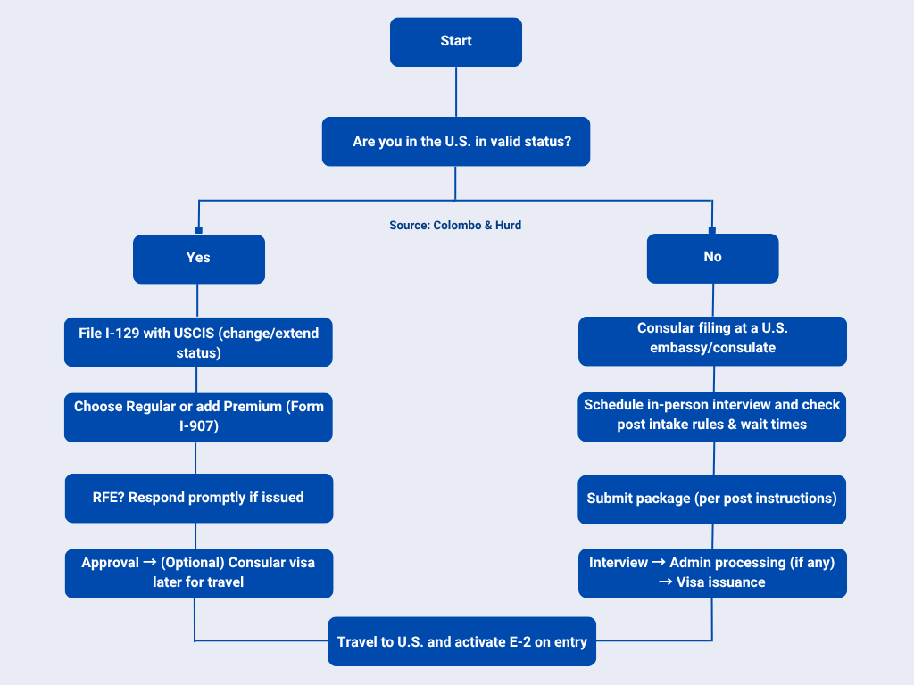 Choosing your E-2 Path 