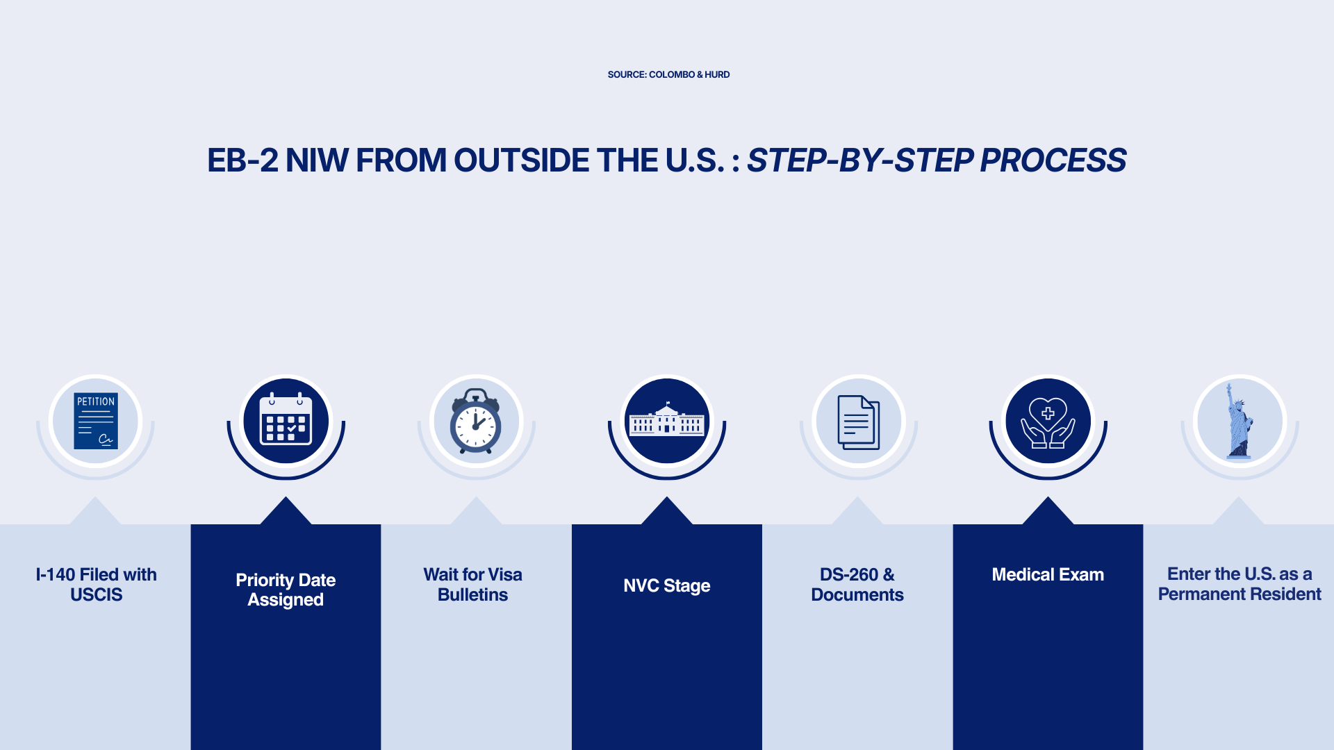 Eb2 Process Steps EB-2 NIW: Can You Apply From Outside the U.S.?