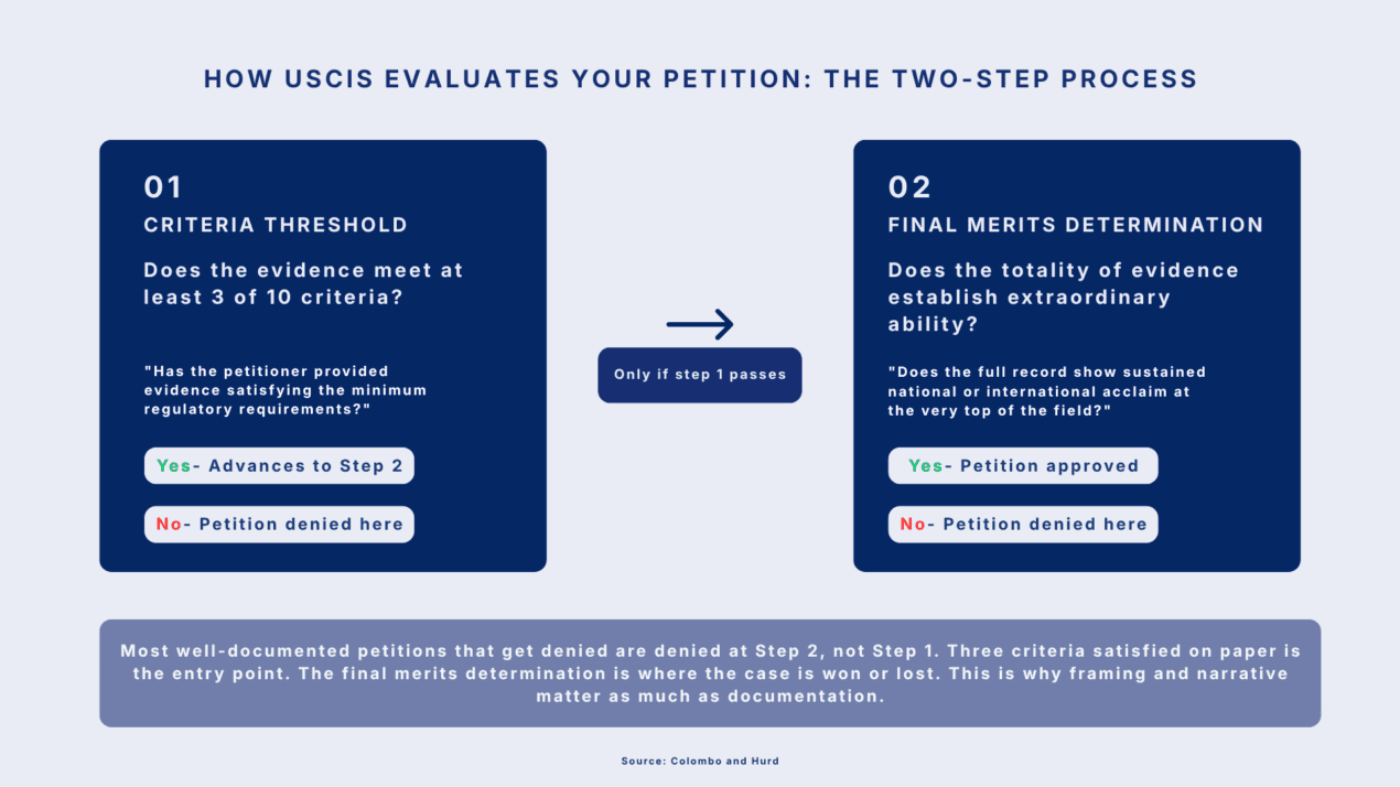 EB-1A USCIS Evaluation