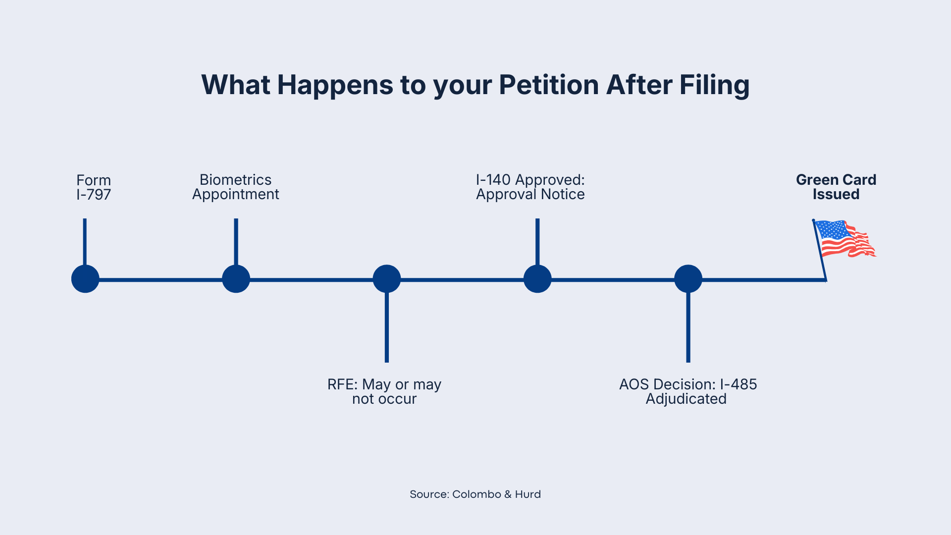 What Happens to EB-2 NIW After Filing?