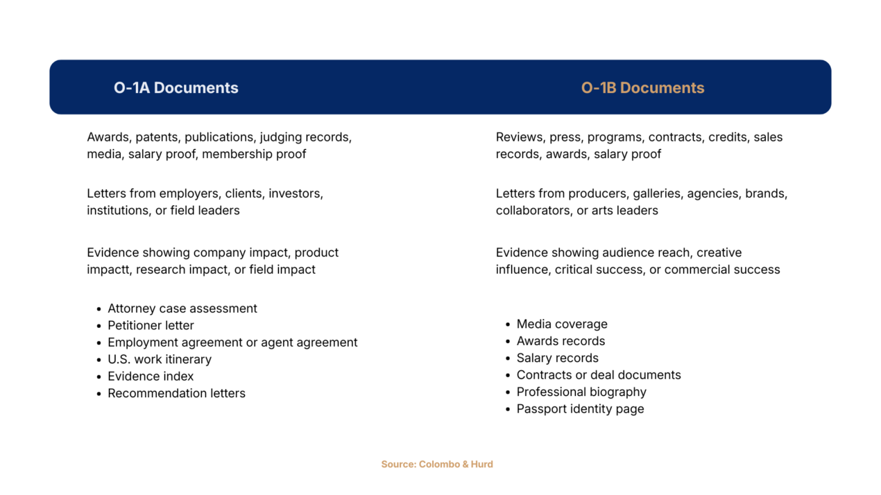 O-1A vs O-1B Documents