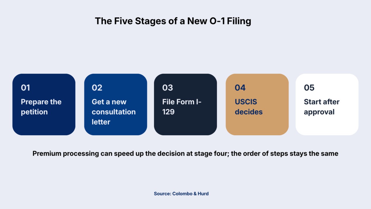 The stages of a new O-1 filing