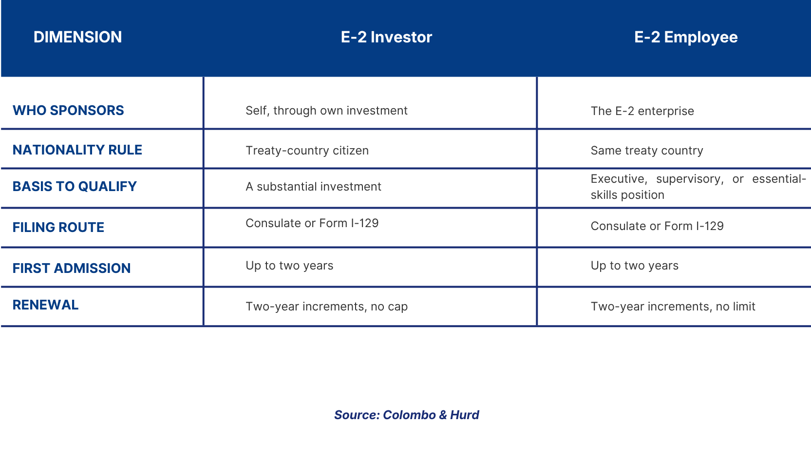 what is an E-2 visa?