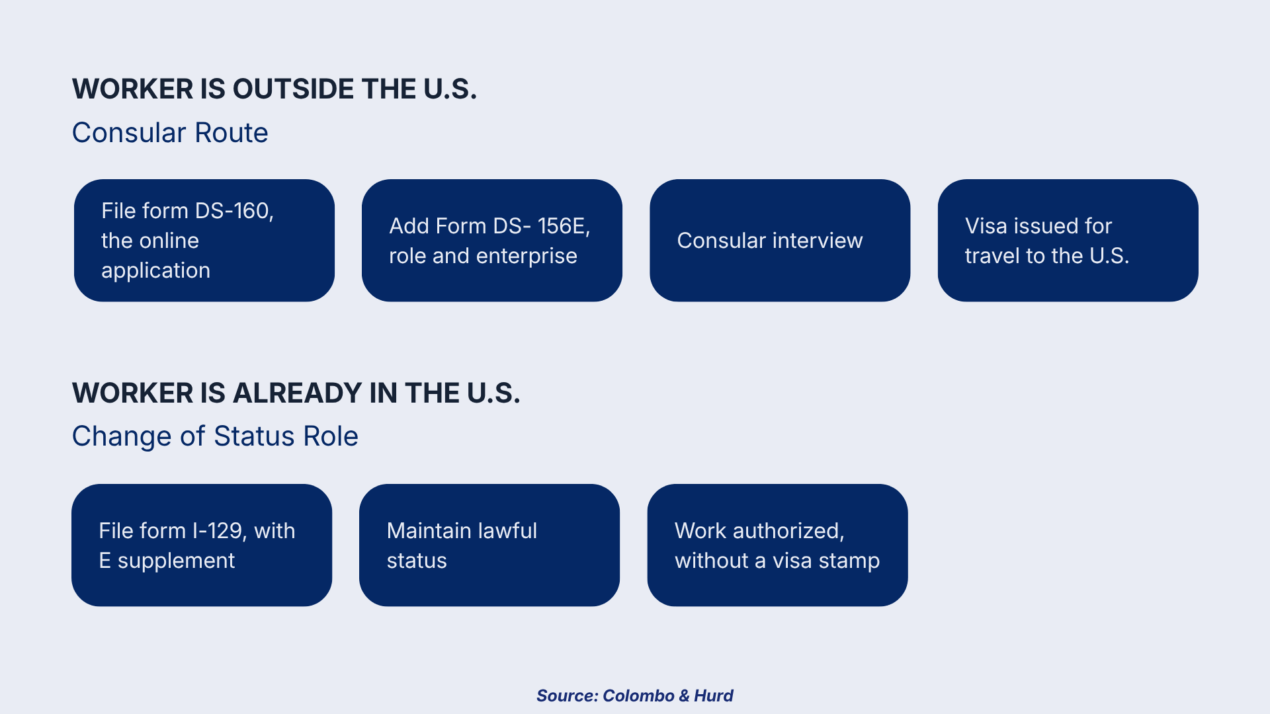E-2 Employee Application Process and Evidence 