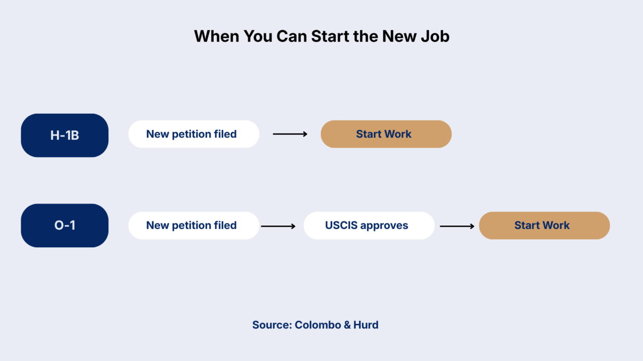 O-1 Visa Transfer