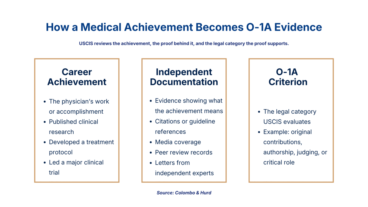 Physician preparing O-1A evidence 