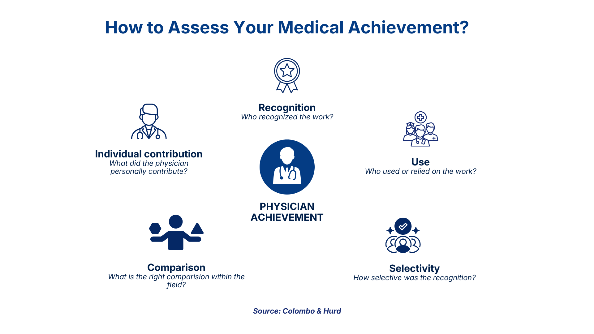 O-1A criteria for physicians