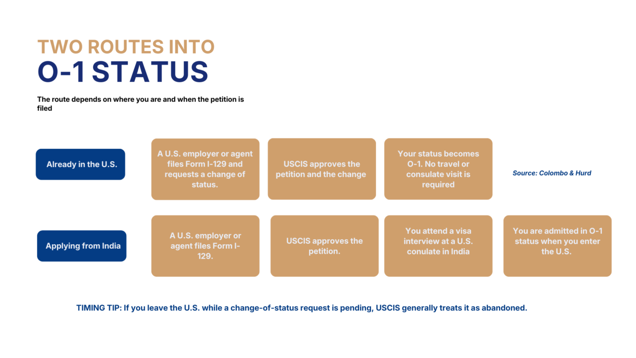 O-1 Status for Indians