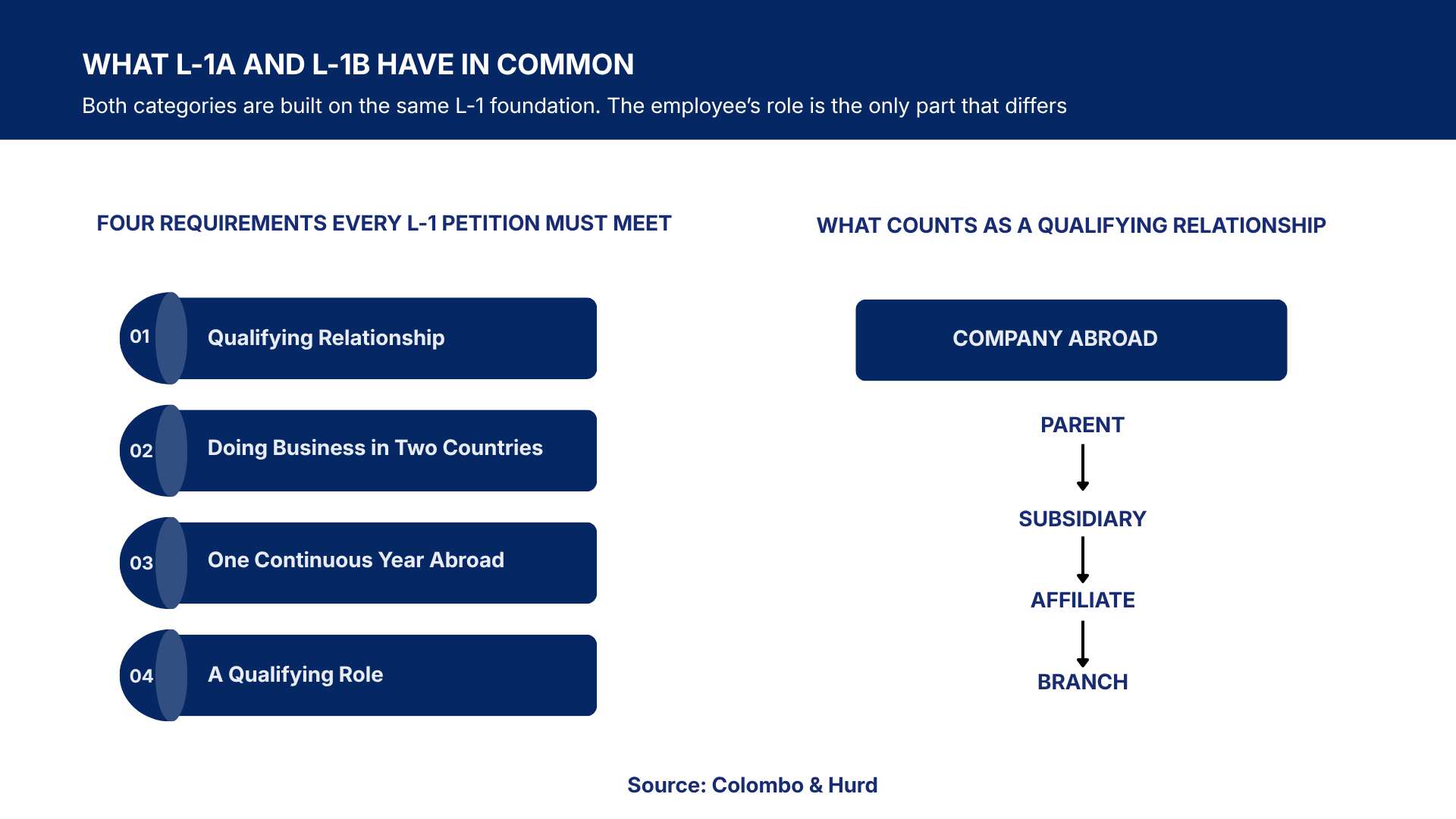 L-1 shared requirements, qualifying company relationships, and key facts for both L-1A and L-1B. 