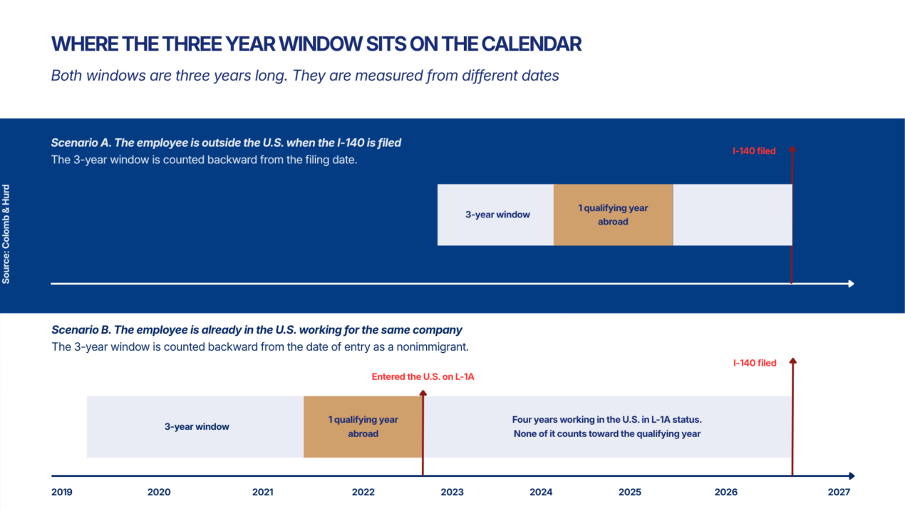Timeline comparing the EB-1C three-year lookback measured from I-140 filing for employees abroad and from date of entry for employees in the United States. 